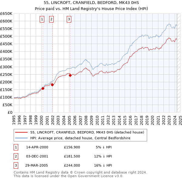 55, LINCROFT, CRANFIELD, BEDFORD, MK43 0HS: Price paid vs HM Land Registry's House Price Index