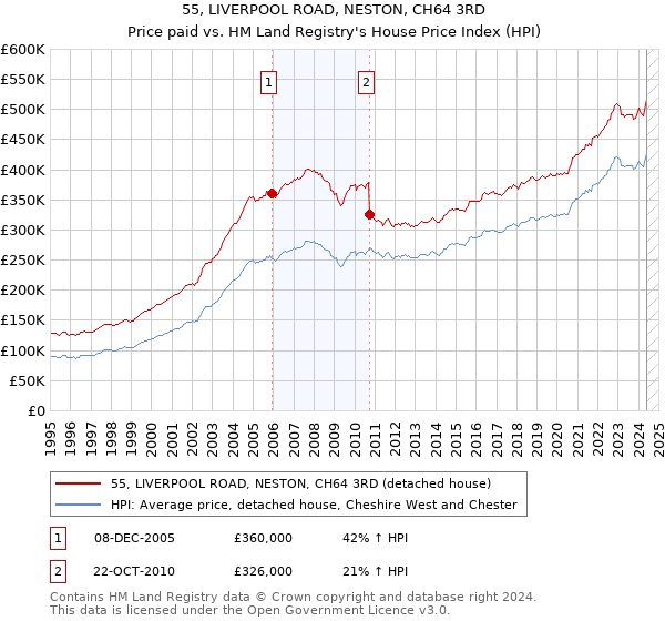 55, LIVERPOOL ROAD, NESTON, CH64 3RD: Price paid vs HM Land Registry's House Price Index