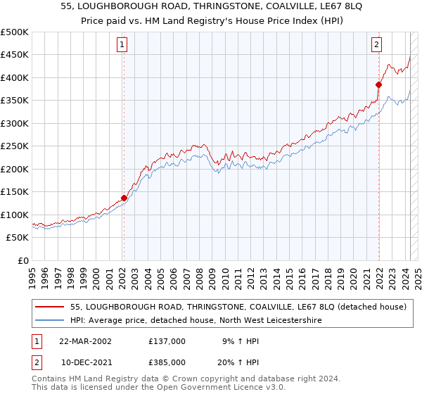 55, LOUGHBOROUGH ROAD, THRINGSTONE, COALVILLE, LE67 8LQ: Price paid vs HM Land Registry's House Price Index