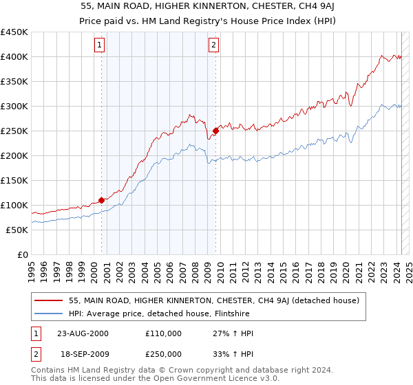 55, MAIN ROAD, HIGHER KINNERTON, CHESTER, CH4 9AJ: Price paid vs HM Land Registry's House Price Index