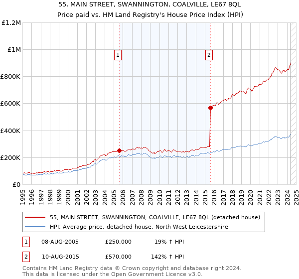 55, MAIN STREET, SWANNINGTON, COALVILLE, LE67 8QL: Price paid vs HM Land Registry's House Price Index