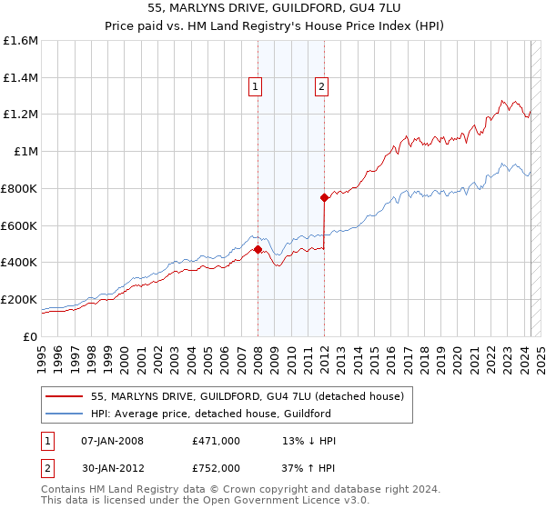 55, MARLYNS DRIVE, GUILDFORD, GU4 7LU: Price paid vs HM Land Registry's House Price Index