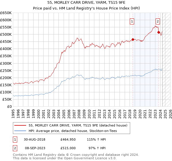 55, MORLEY CARR DRIVE, YARM, TS15 9FE: Price paid vs HM Land Registry's House Price Index