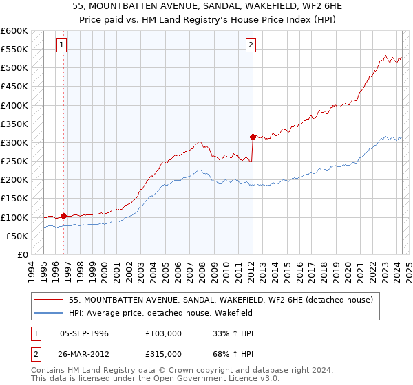 55, MOUNTBATTEN AVENUE, SANDAL, WAKEFIELD, WF2 6HE: Price paid vs HM Land Registry's House Price Index