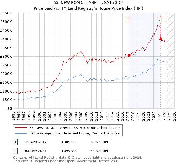 55, NEW ROAD, LLANELLI, SA15 3DP: Price paid vs HM Land Registry's House Price Index