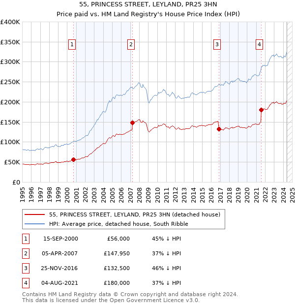 55, PRINCESS STREET, LEYLAND, PR25 3HN: Price paid vs HM Land Registry's House Price Index