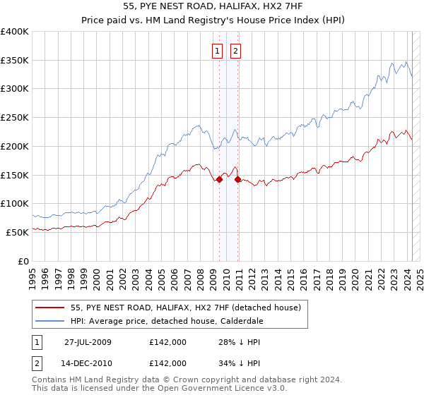 55, PYE NEST ROAD, HALIFAX, HX2 7HF: Price paid vs HM Land Registry's House Price Index