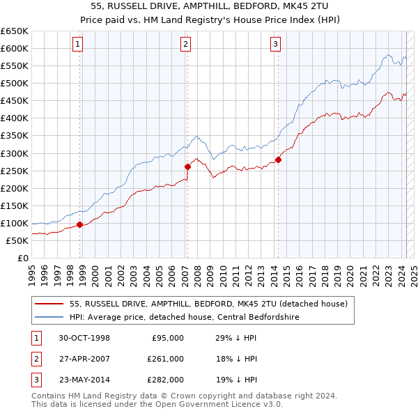 55, RUSSELL DRIVE, AMPTHILL, BEDFORD, MK45 2TU: Price paid vs HM Land Registry's House Price Index