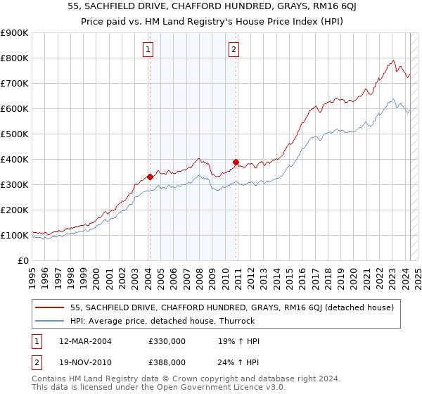 55, SACHFIELD DRIVE, CHAFFORD HUNDRED, GRAYS, RM16 6QJ: Price paid vs HM Land Registry's House Price Index