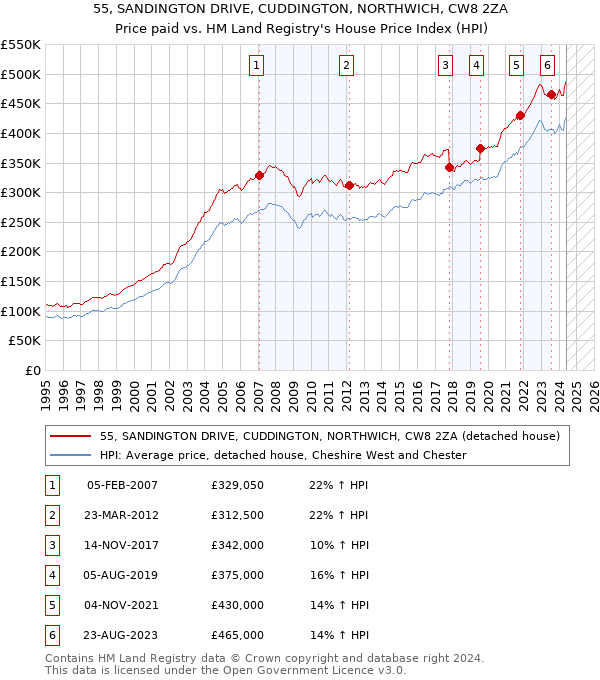 55, SANDINGTON DRIVE, CUDDINGTON, NORTHWICH, CW8 2ZA: Price paid vs HM Land Registry's House Price Index