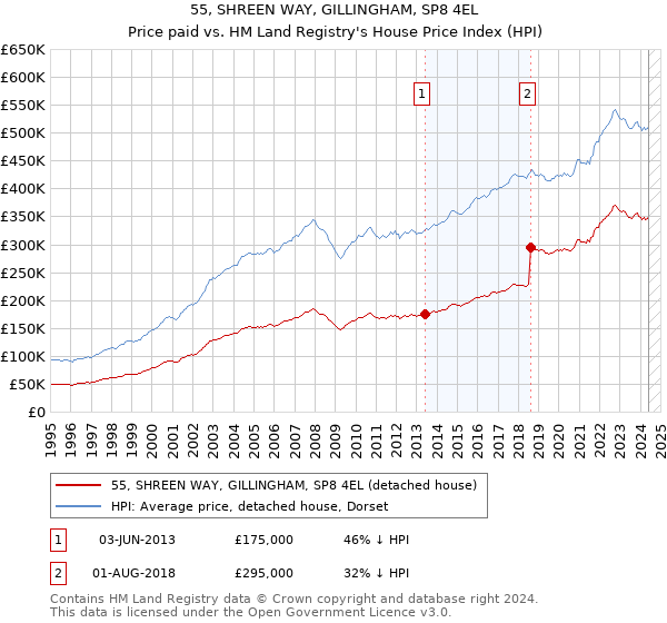 55, SHREEN WAY, GILLINGHAM, SP8 4EL: Price paid vs HM Land Registry's House Price Index