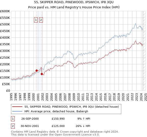 55, SKIPPER ROAD, PINEWOOD, IPSWICH, IP8 3QU: Price paid vs HM Land Registry's House Price Index