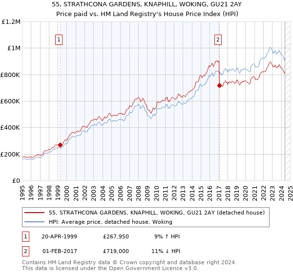 55, STRATHCONA GARDENS, KNAPHILL, WOKING, GU21 2AY: Price paid vs HM Land Registry's House Price Index