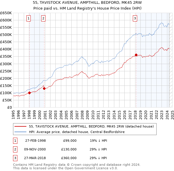 55, TAVISTOCK AVENUE, AMPTHILL, BEDFORD, MK45 2RW: Price paid vs HM Land Registry's House Price Index