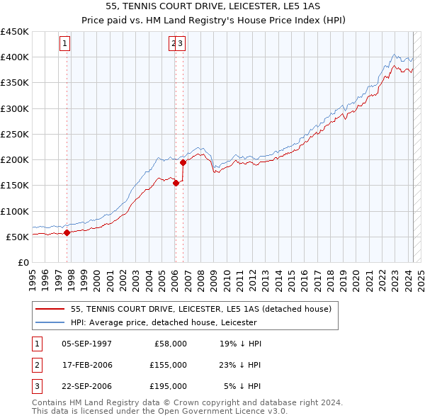 55, TENNIS COURT DRIVE, LEICESTER, LE5 1AS: Price paid vs HM Land Registry's House Price Index