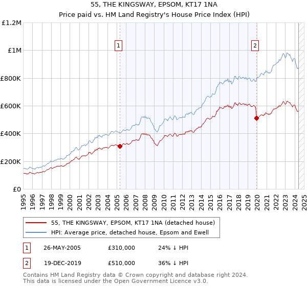 55, THE KINGSWAY, EPSOM, KT17 1NA: Price paid vs HM Land Registry's House Price Index