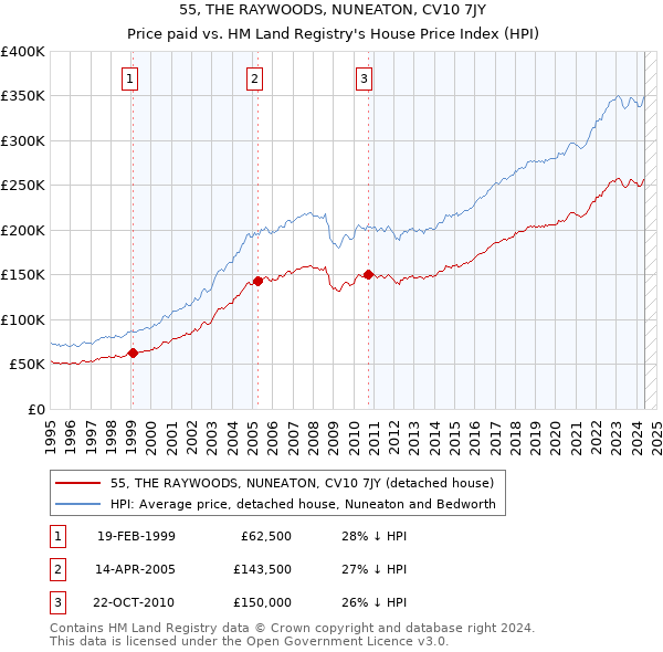 55, THE RAYWOODS, NUNEATON, CV10 7JY: Price paid vs HM Land Registry's House Price Index