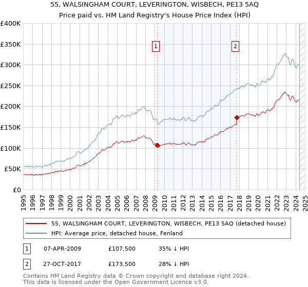 55, WALSINGHAM COURT, LEVERINGTON, WISBECH, PE13 5AQ: Price paid vs HM Land Registry's House Price Index