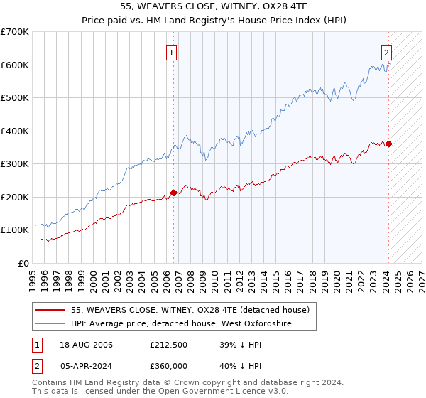 55, WEAVERS CLOSE, WITNEY, OX28 4TE: Price paid vs HM Land Registry's House Price Index