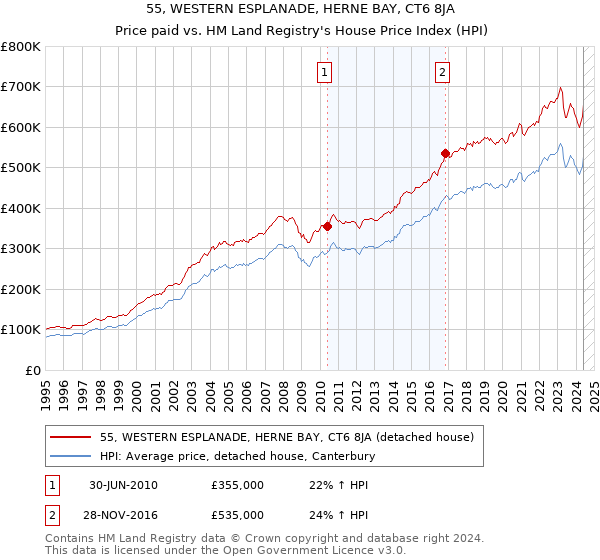 55, WESTERN ESPLANADE, HERNE BAY, CT6 8JA: Price paid vs HM Land Registry's House Price Index