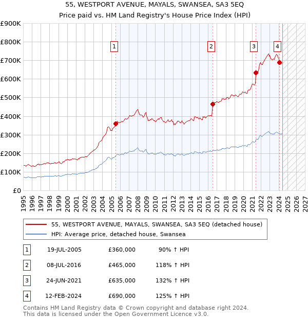 55, WESTPORT AVENUE, MAYALS, SWANSEA, SA3 5EQ: Price paid vs HM Land Registry's House Price Index