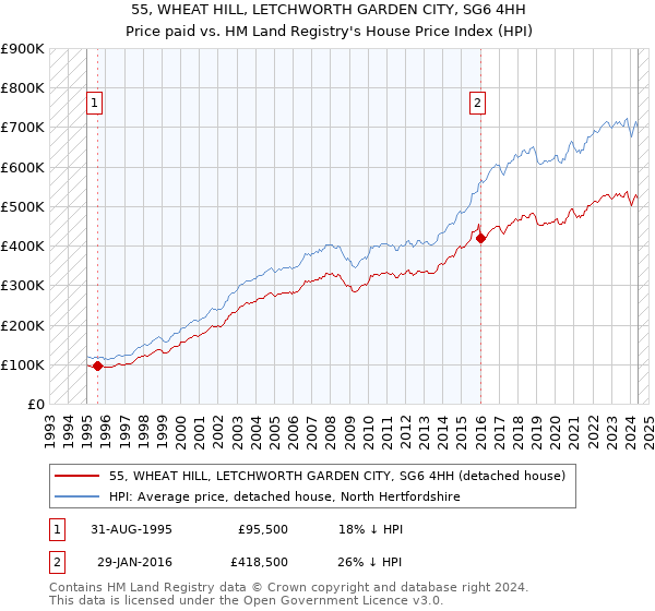 55, WHEAT HILL, LETCHWORTH GARDEN CITY, SG6 4HH: Price paid vs HM Land Registry's House Price Index