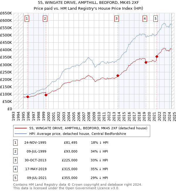 55, WINGATE DRIVE, AMPTHILL, BEDFORD, MK45 2XF: Price paid vs HM Land Registry's House Price Index