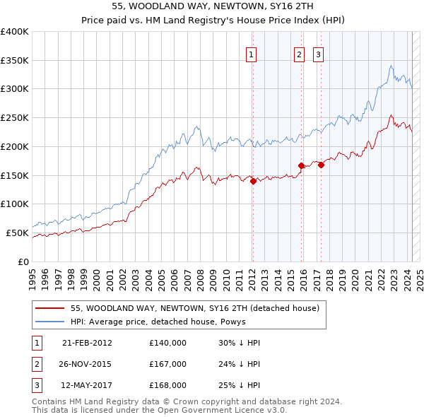 55, WOODLAND WAY, NEWTOWN, SY16 2TH: Price paid vs HM Land Registry's House Price Index