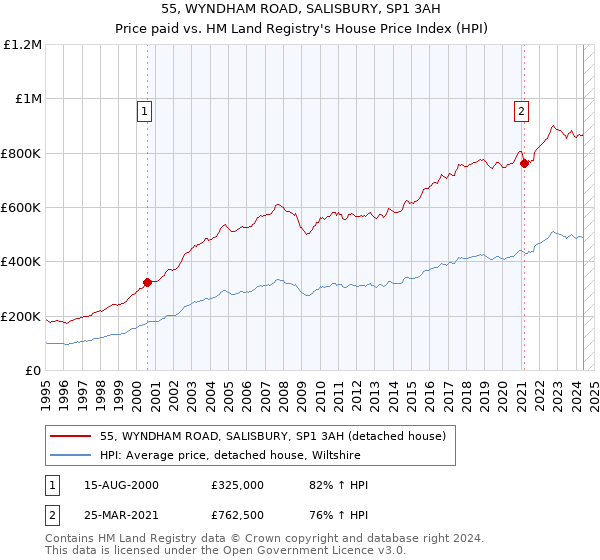 55, WYNDHAM ROAD, SALISBURY, SP1 3AH: Price paid vs HM Land Registry's House Price Index