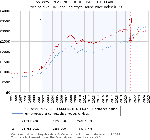 55, WYVERN AVENUE, HUDDERSFIELD, HD3 4BH: Price paid vs HM Land Registry's House Price Index