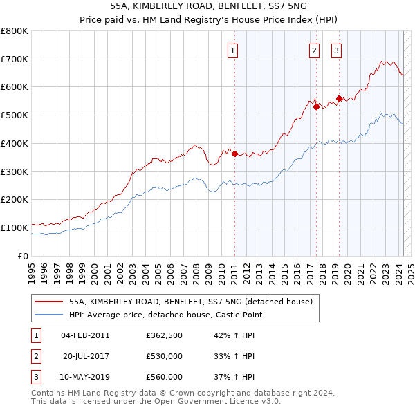 55A, KIMBERLEY ROAD, BENFLEET, SS7 5NG: Price paid vs HM Land Registry's House Price Index