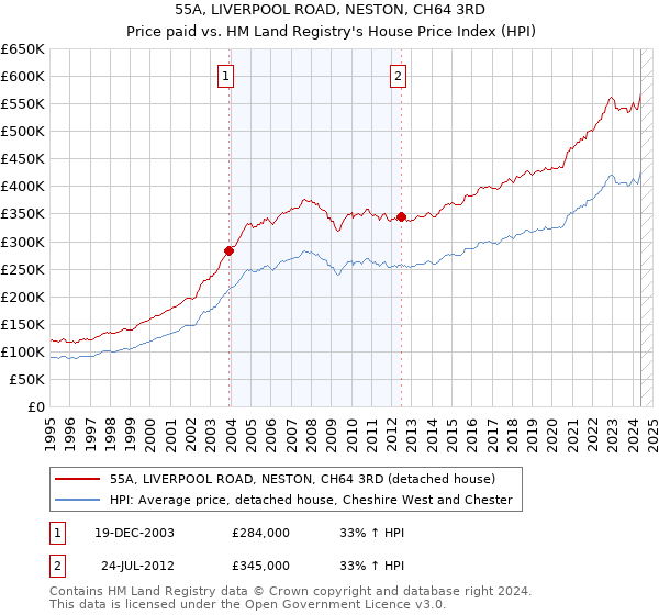 55A, LIVERPOOL ROAD, NESTON, CH64 3RD: Price paid vs HM Land Registry's House Price Index