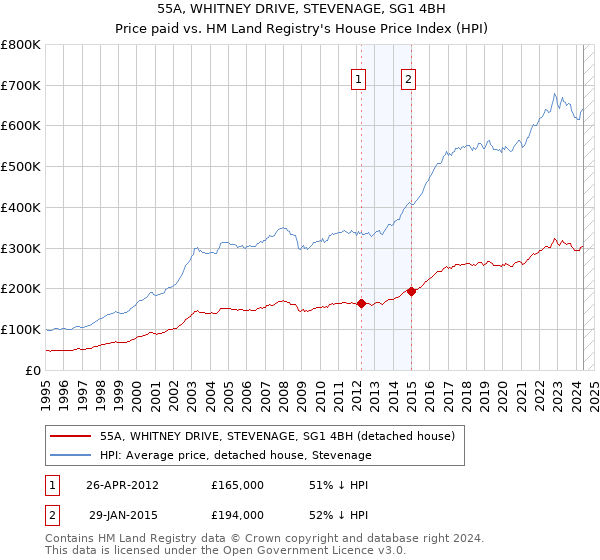 55A, WHITNEY DRIVE, STEVENAGE, SG1 4BH: Price paid vs HM Land Registry's House Price Index