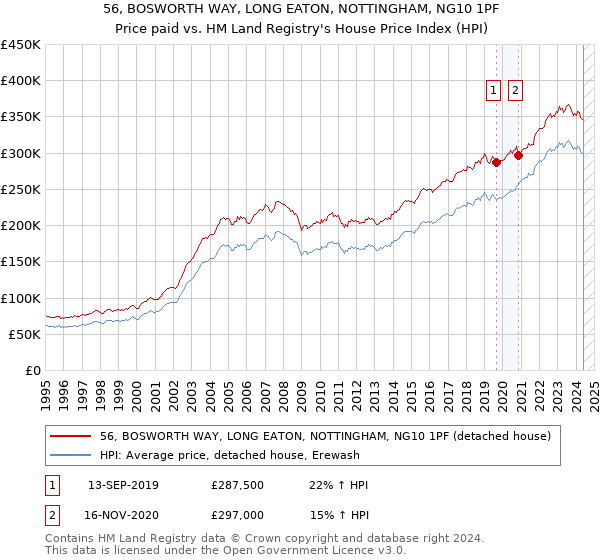 56, BOSWORTH WAY, LONG EATON, NOTTINGHAM, NG10 1PF: Price paid vs HM Land Registry's House Price Index