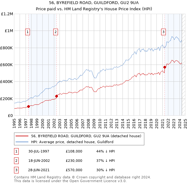 56, BYREFIELD ROAD, GUILDFORD, GU2 9UA: Price paid vs HM Land Registry's House Price Index