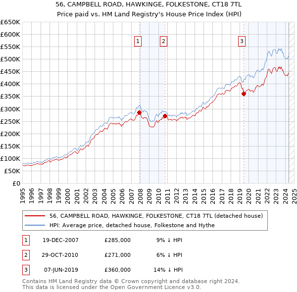 56, CAMPBELL ROAD, HAWKINGE, FOLKESTONE, CT18 7TL: Price paid vs HM Land Registry's House Price Index