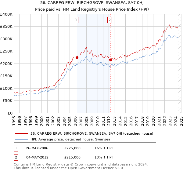 56, CARREG ERW, BIRCHGROVE, SWANSEA, SA7 0HJ: Price paid vs HM Land Registry's House Price Index