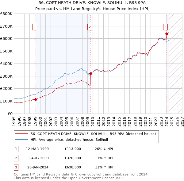 56, COPT HEATH DRIVE, KNOWLE, SOLIHULL, B93 9PA: Price paid vs HM Land Registry's House Price Index