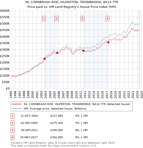 56, CORNBRASH RISE, HILPERTON, TROWBRIDGE, BA14 7TR: Price paid vs HM Land Registry's House Price Index