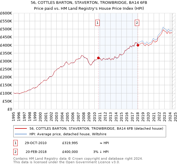 56, COTTLES BARTON, STAVERTON, TROWBRIDGE, BA14 6FB: Price paid vs HM Land Registry's House Price Index