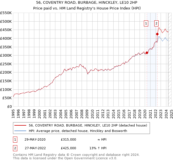 56, COVENTRY ROAD, BURBAGE, HINCKLEY, LE10 2HP: Price paid vs HM Land Registry's House Price Index