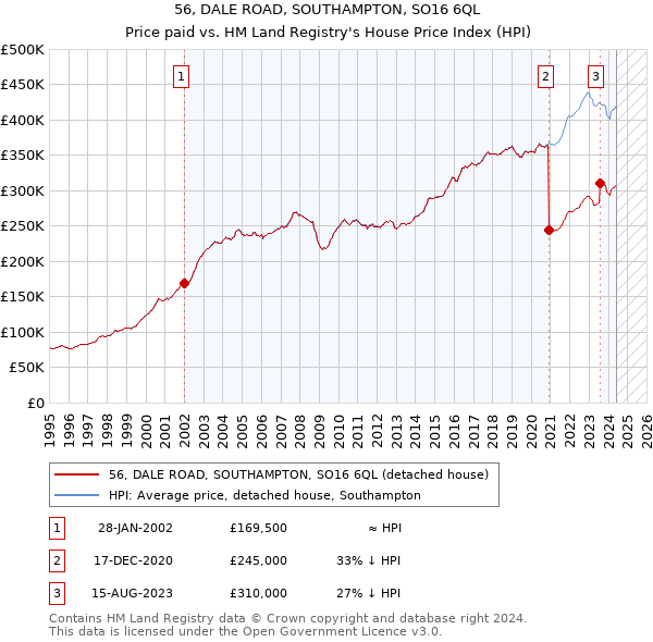 56, DALE ROAD, SOUTHAMPTON, SO16 6QL: Price paid vs HM Land Registry's House Price Index