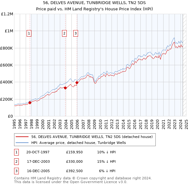 56, DELVES AVENUE, TUNBRIDGE WELLS, TN2 5DS: Price paid vs HM Land Registry's House Price Index