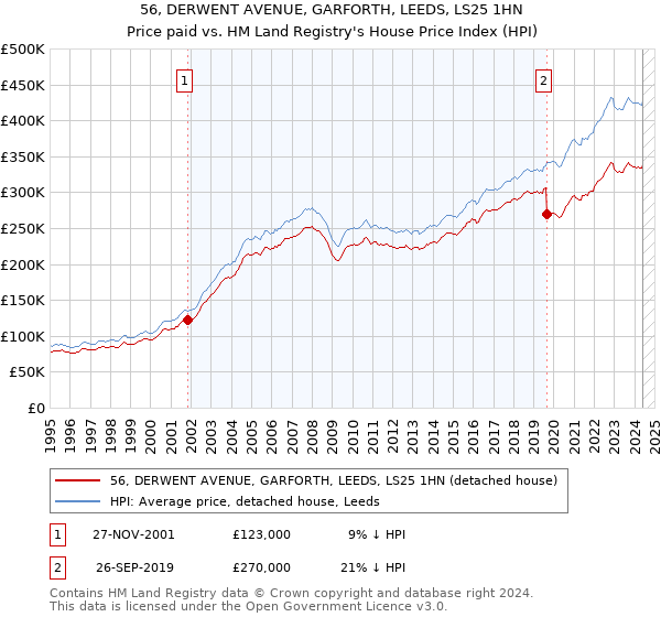 56, DERWENT AVENUE, GARFORTH, LEEDS, LS25 1HN: Price paid vs HM Land Registry's House Price Index