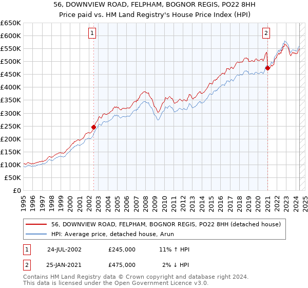 56, DOWNVIEW ROAD, FELPHAM, BOGNOR REGIS, PO22 8HH: Price paid vs HM Land Registry's House Price Index