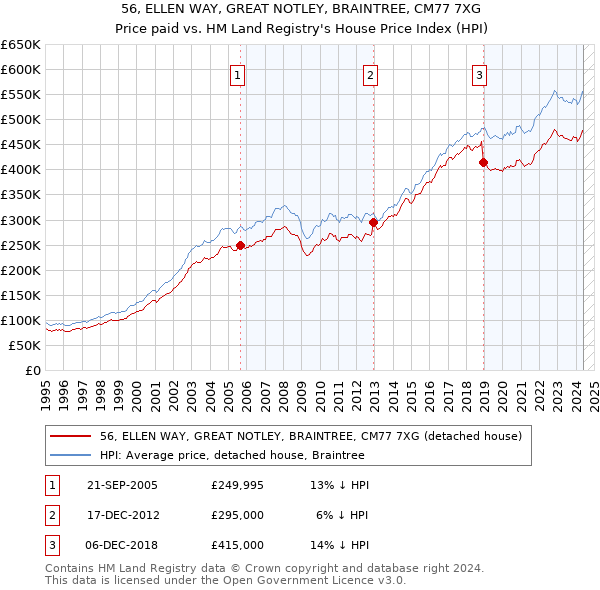 56, ELLEN WAY, GREAT NOTLEY, BRAINTREE, CM77 7XG: Price paid vs HM Land Registry's House Price Index