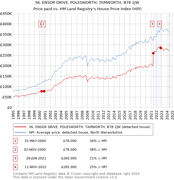 56, ENSOR DRIVE, POLESWORTH, TAMWORTH, B78 1JW: Price paid vs HM Land Registry's House Price Index