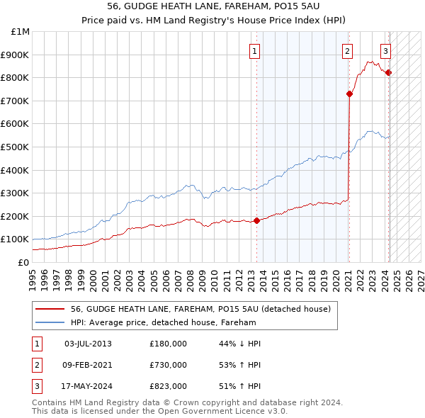 56, GUDGE HEATH LANE, FAREHAM, PO15 5AU: Price paid vs HM Land Registry's House Price Index