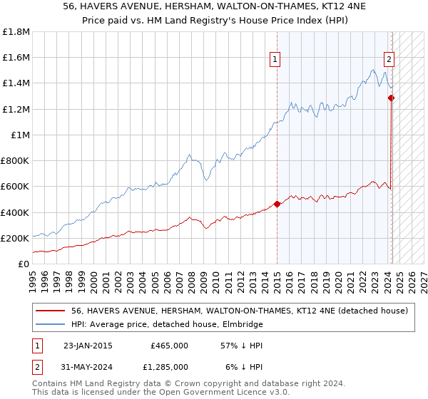 56, HAVERS AVENUE, HERSHAM, WALTON-ON-THAMES, KT12 4NE: Price paid vs HM Land Registry's House Price Index