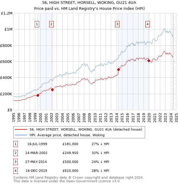 56, HIGH STREET, HORSELL, WOKING, GU21 4UA: Price paid vs HM Land Registry's House Price Index